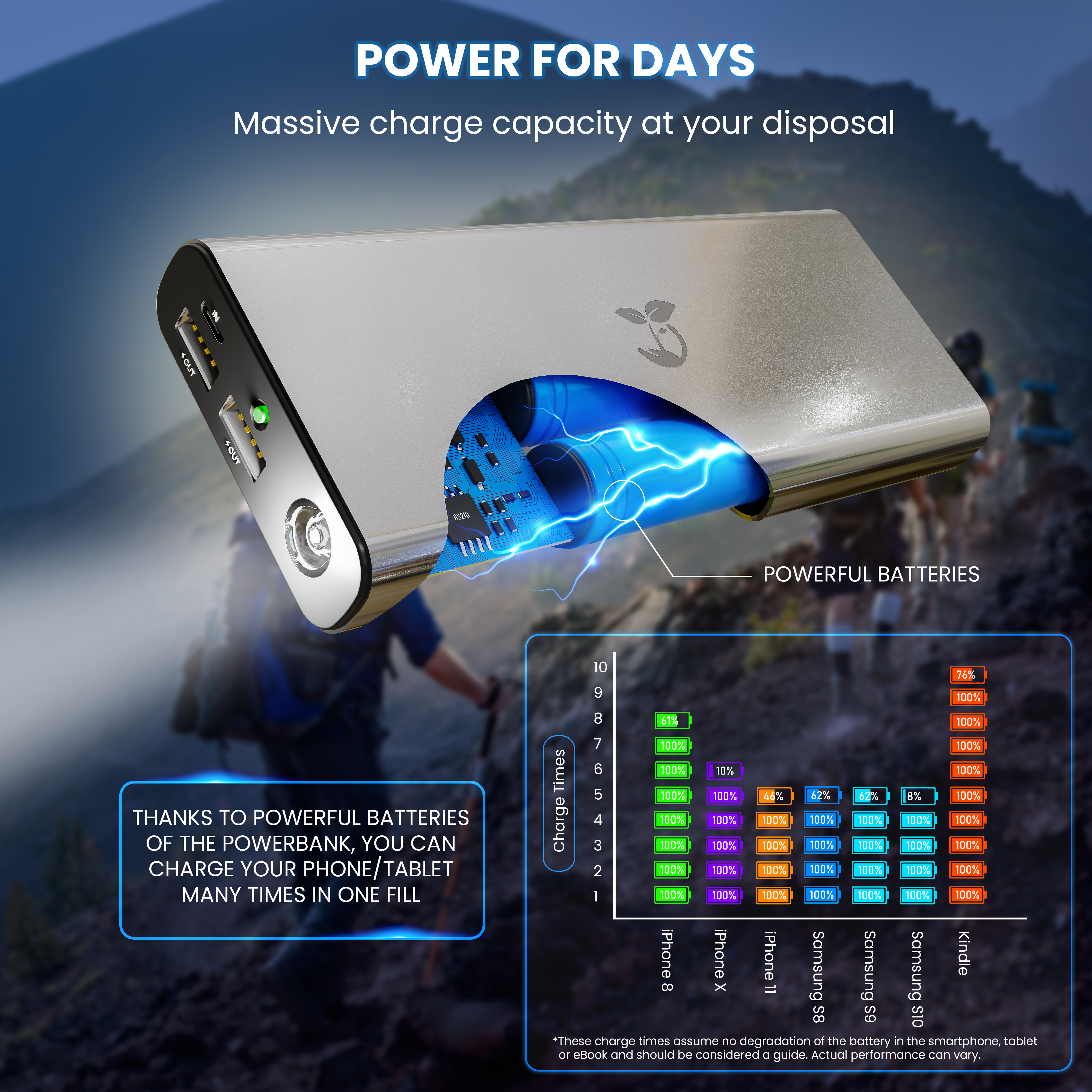 Brothers4Change Titani powerbank charge times per device